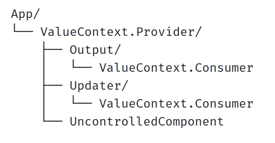 Пример иерархии компонентов приложения с React.Context