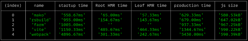 На изображении представлено сравнение времени сборки по нескольким китериям и размера бандла среди Mako, Rsbuild, Vite и Webpack