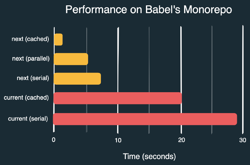 На изображении сравнение скорости работы разных вариантов использования Prettier в монорепе