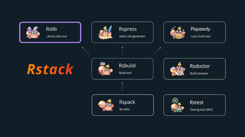 На изображении представлены библиотеки Rstack: Rslib, Rspress, Rspeedy, Rsbuild, Rsdoctor, Rspack, Rstest